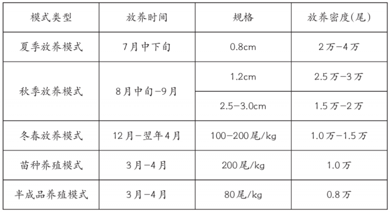 小龙虾养殖技术要点，了解学习一下吧！