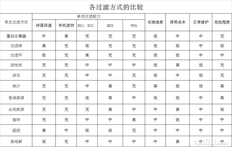 常用过滤设备、材料的原理、作用、特点和选用