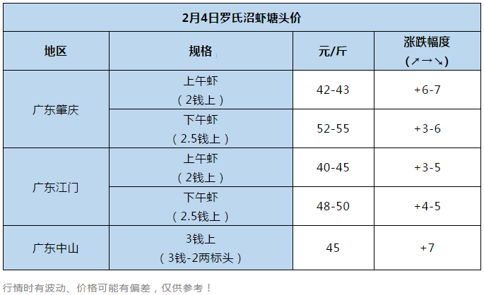 涨涨涨！冲破50元/斤！业者：春节前虾价仍会上涨…