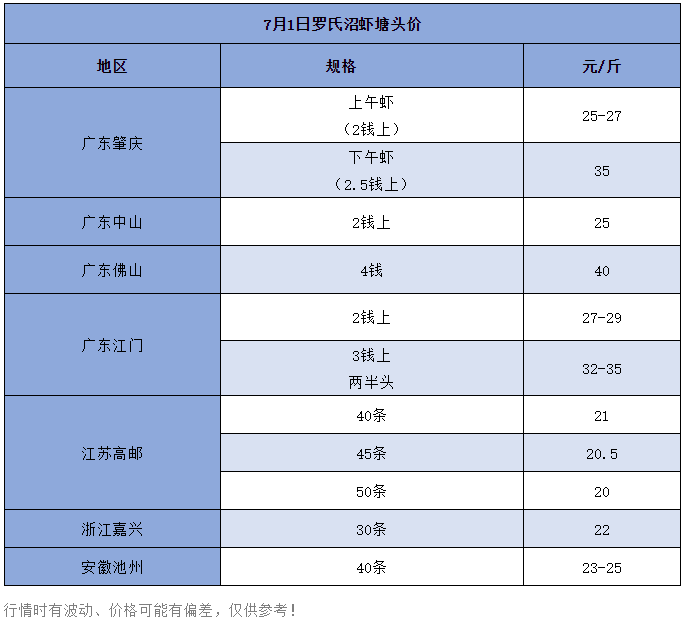 怀疑人生？一天跌1元/斤！市场消费弱，虾价上涨难度大