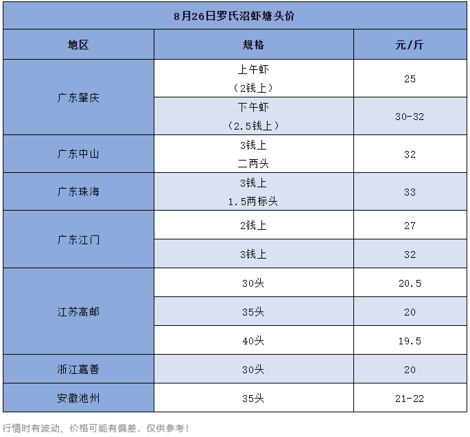 广东大虾紧缺，虾价稳中略涨，后市还会上涨吗？