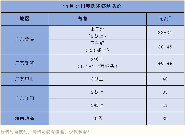 发“飙”了！虾价又飞涨6元/斤！大虾缺少，局部市场开始抢虾！