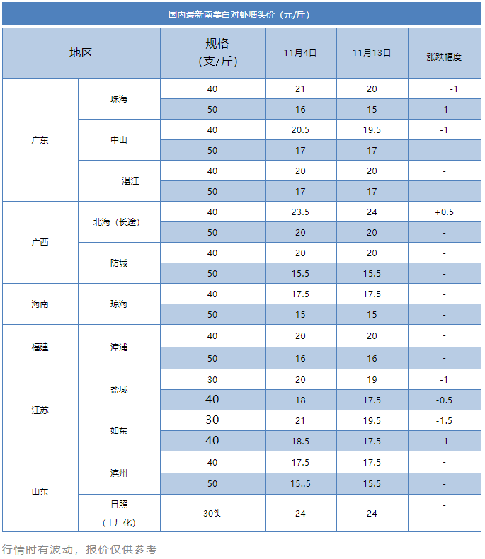 暴跌1.5元/斤！华东虾价遇“寒潮”，后市虾价走势如何？