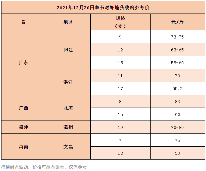 缺虾！最高暴涨20元/斤！元旦将近，虾价还会再涨吗？