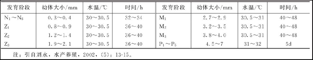 对虾育苗水环境的调控：水温、盐度、ph值怎样调？