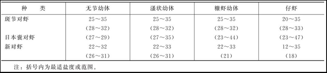 对虾育苗水环境的调控：水温、盐度、ph值怎样调？