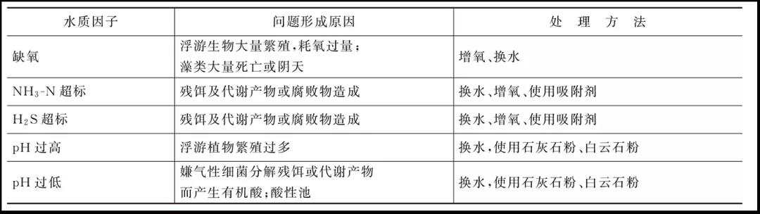 图文详解氨氮硫化氢超标应对措施汇总，建议养殖户收藏保存！