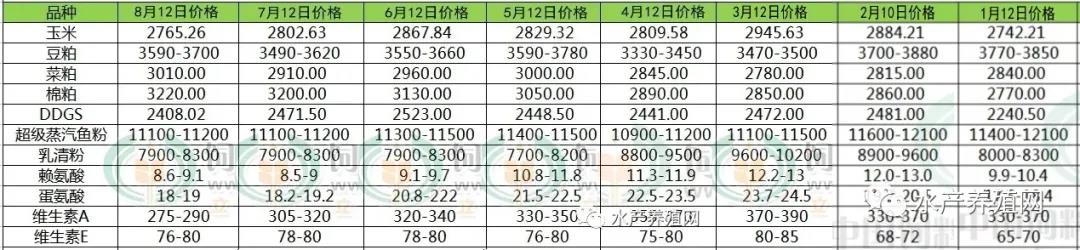 饲料厂持续涨价，是要将养殖户逼上梁山？