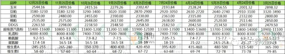 饲料厂持续涨价，是要将养殖户逼上梁山？