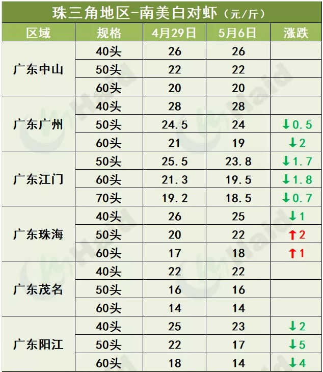 虾价行情 | 30头35元/斤，如东节后普遍缺虾！5月6日全国最新塘头价