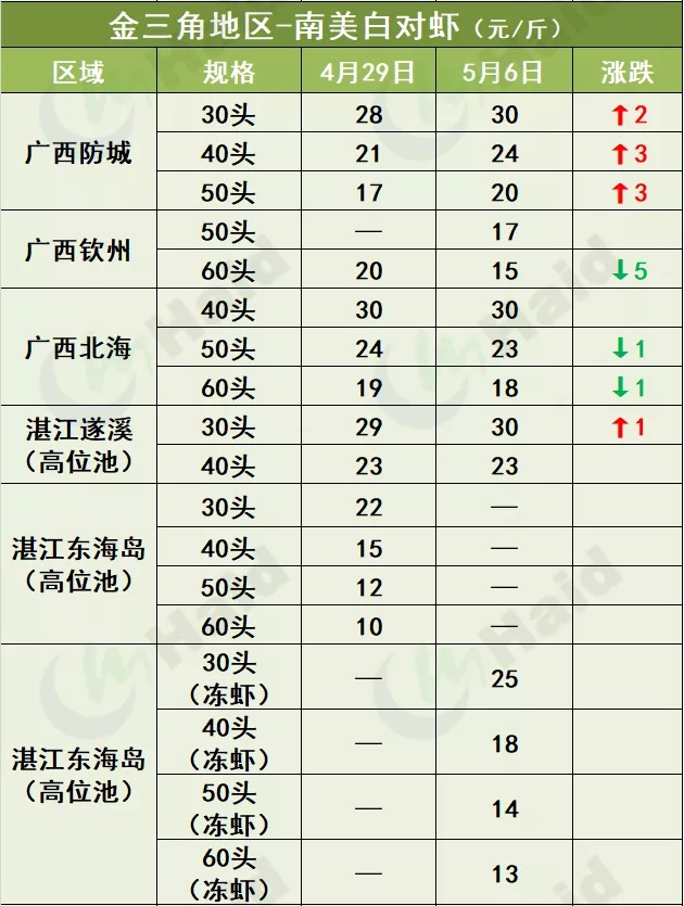 虾价行情 | 30头35元/斤，如东节后普遍缺虾！5月6日全国最新塘头价