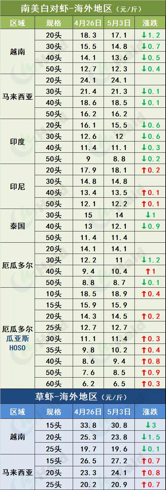 虾价行情 | 30头35元/斤，如东节后普遍缺虾！5月6日全国最新塘头价