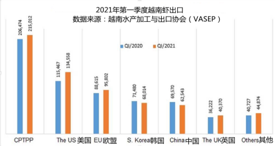 2021年1至4月越南对华进出口保持高速增长 越南虾类出口二季度将增长！