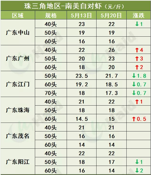 虾价行情 | 暴涨8元/斤！广西北海需求本周大增！