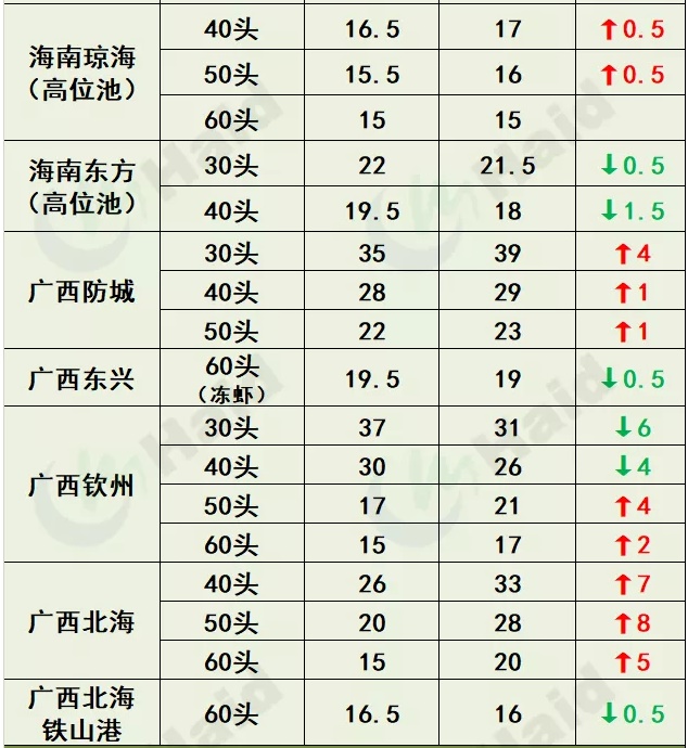 虾价行情 | 暴涨8元/斤！广西北海需求本周大增！