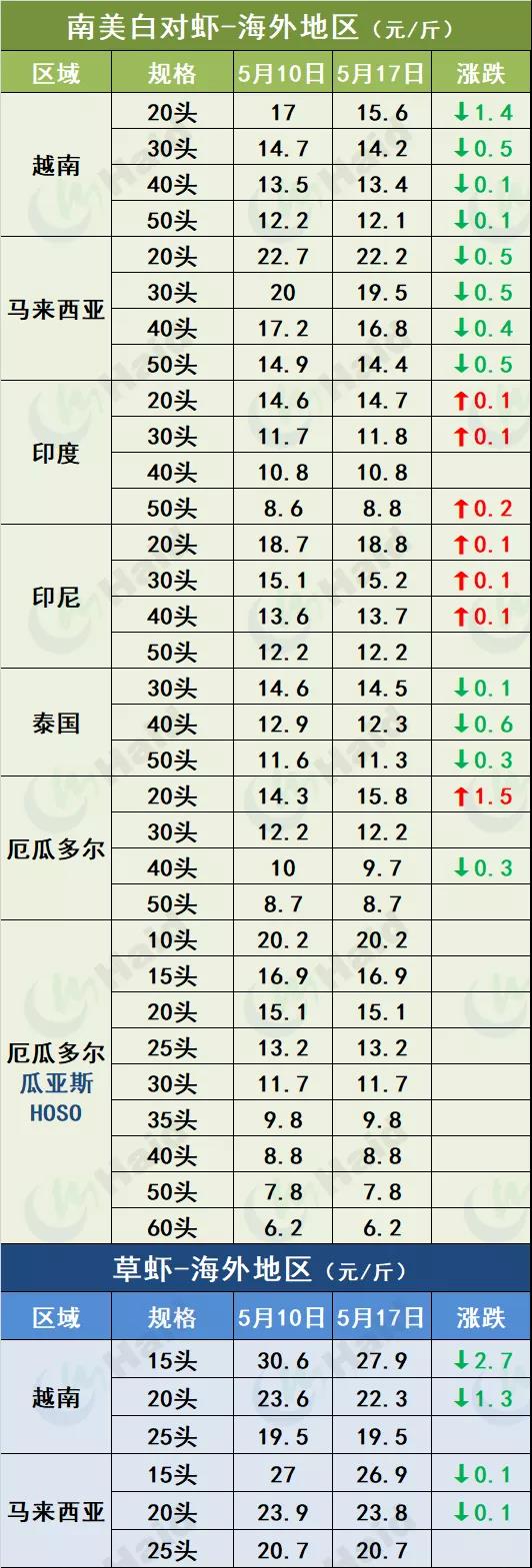 虾价行情 | 暴涨8元/斤！广西北海需求本周大增！