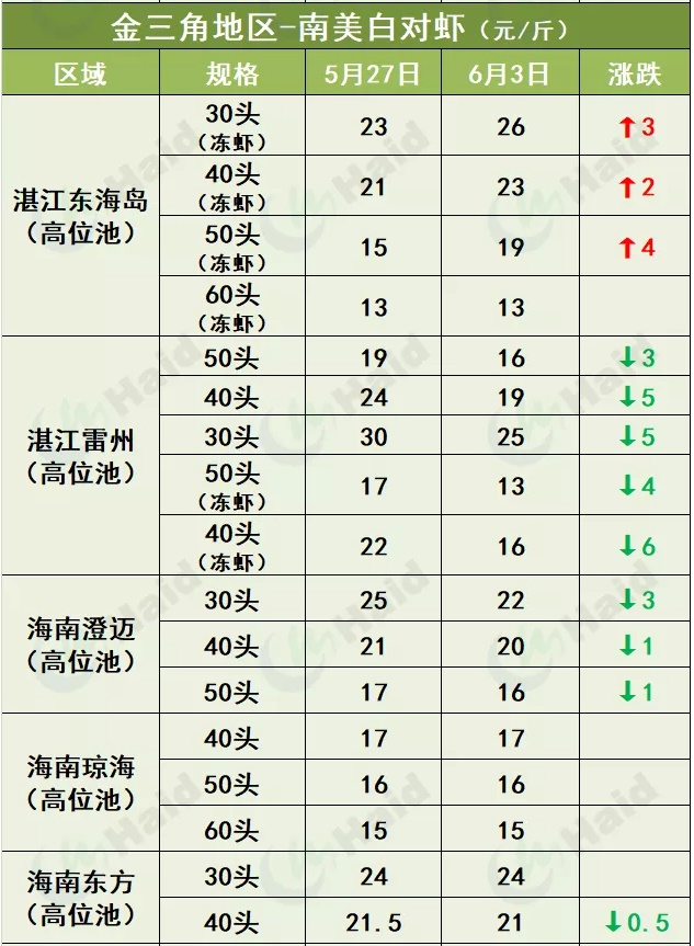 虾价行情 | 白虾撑住！疫情一稳定，会不会就是报复性消费的爆发口？