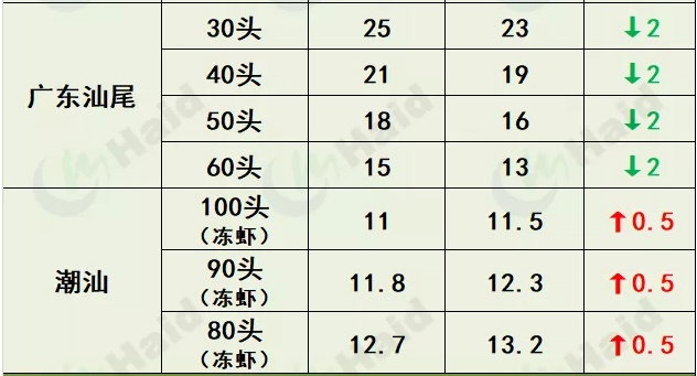 虾价行情 | 白虾撑住！疫情一稳定，会不会就是报复性消费的爆发口？