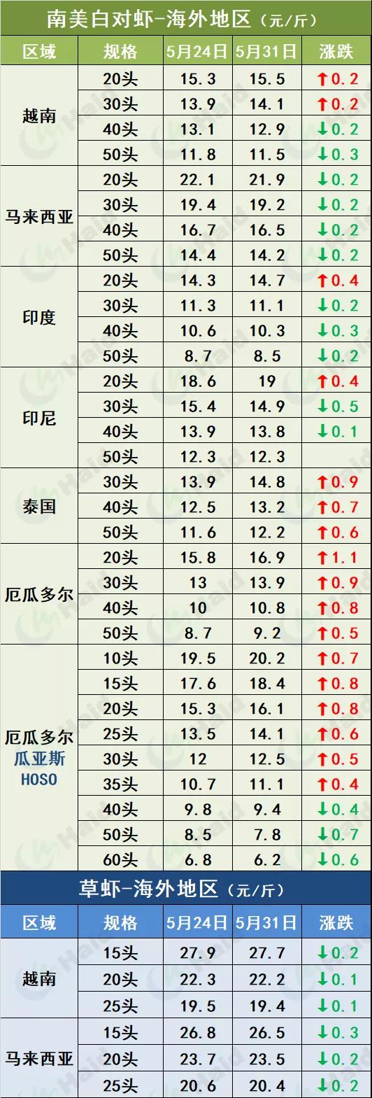 虾价行情 | 白虾撑住！疫情一稳定，会不会就是报复性消费的爆发口？