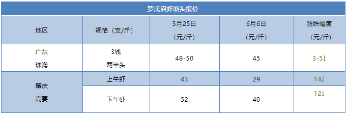 急跌16元/斤！疫情来袭，虾价全线大跳水！