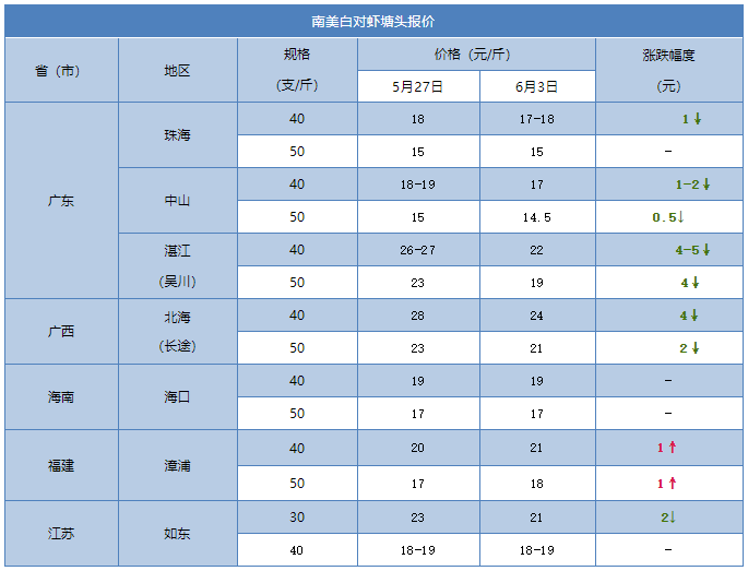 急跌16元/斤！疫情来袭，虾价全线大跳水！