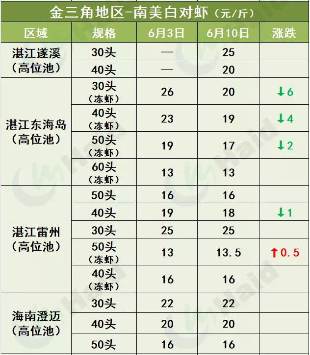 虾价行情 | 止跌回涨！端午节会让虾价来一个猛涨吗？