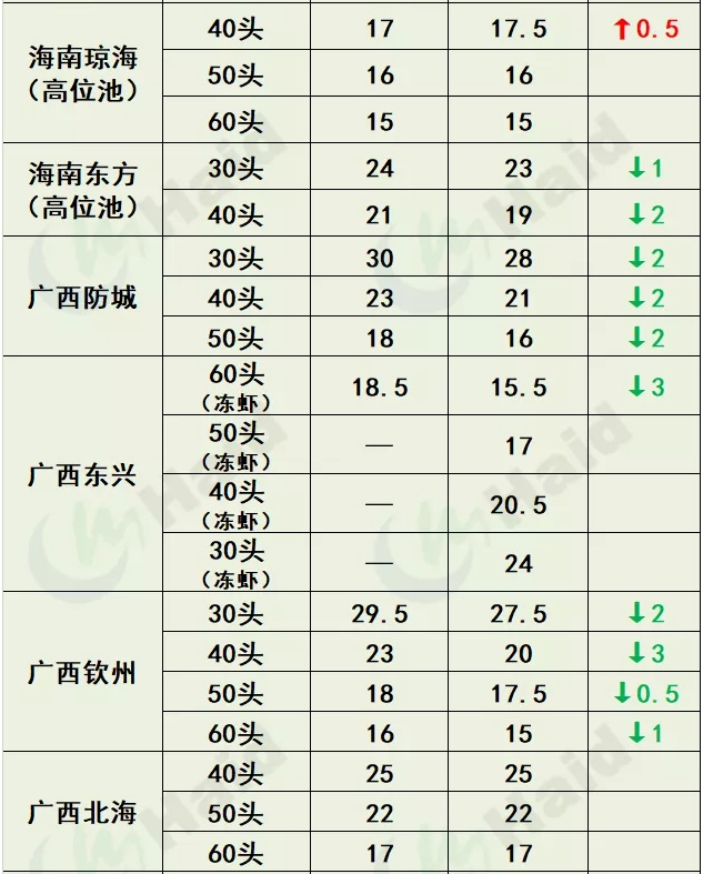 虾价行情 | 止跌回涨！端午节会让虾价来一个猛涨吗？