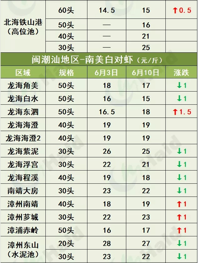 虾价行情 | 止跌回涨！端午节会让虾价来一个猛涨吗？