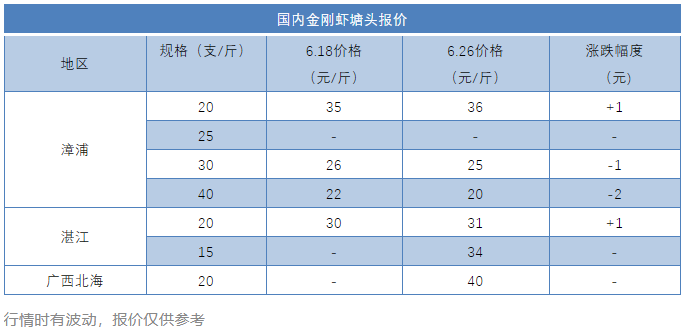 罗虾38元/斤！白虾低至15元/斤！中国大虾甩超海外超10元/斤！