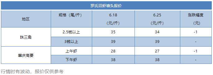 罗虾38元/斤！白虾低至15元/斤！中国大虾甩超海外超10元/斤！