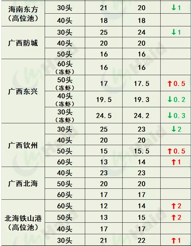 虾价行情 | 上涨啦！珠三角普遍回涨，其他多地虾价也开始上涨了！