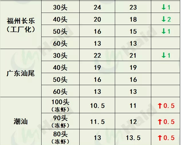 虾价行情 | 上涨啦！珠三角普遍回涨，其他多地虾价也开始上涨了！