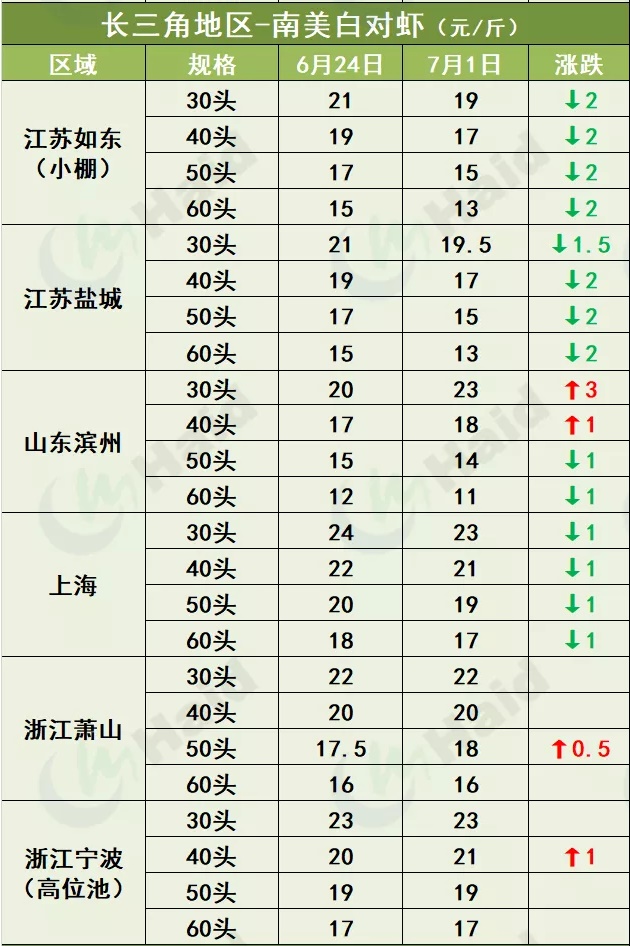 虾价行情 | 上涨啦！珠三角普遍回涨，其他多地虾价也开始上涨了！