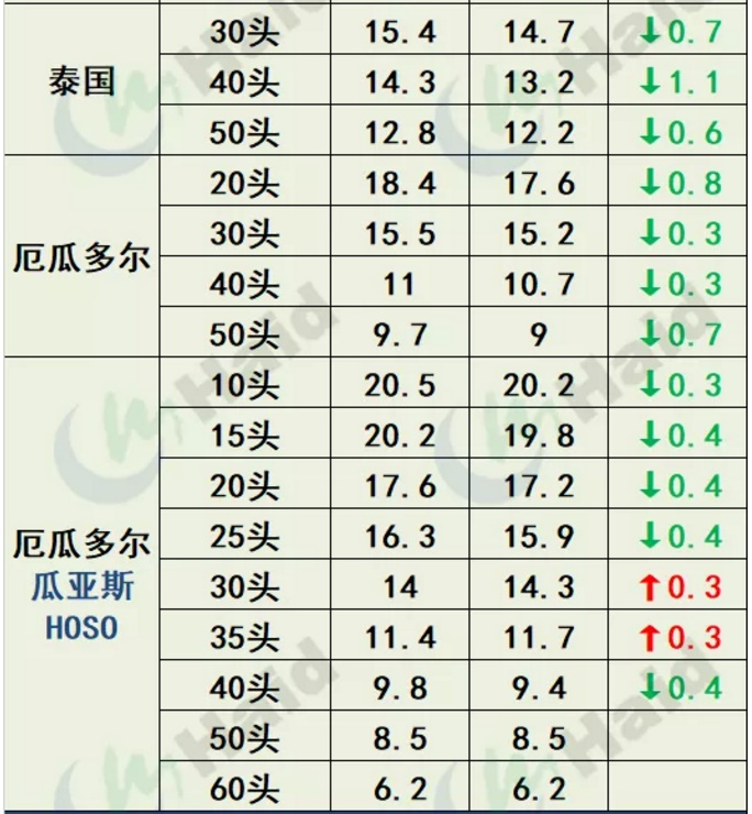 虾价行情 | 上涨啦！珠三角普遍回涨，其他多地虾价也开始上涨了！