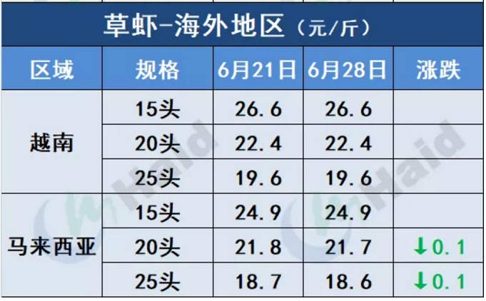 虾价行情 | 上涨啦！珠三角普遍回涨，其他多地虾价也开始上涨了！