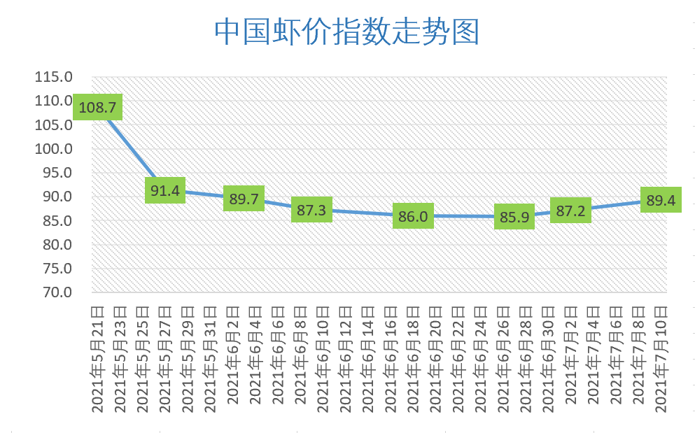 最高涨1.5元/斤！大虾存塘不足，虾价即将大涨？