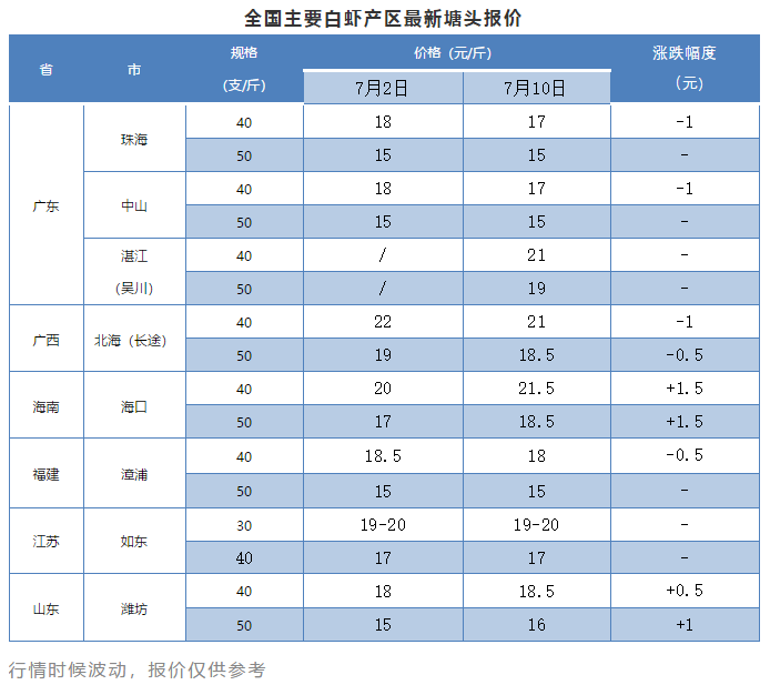 最高涨1.5元/斤！大虾存塘不足，虾价即将大涨？