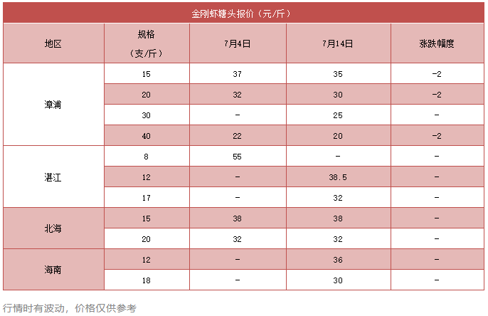 惨了！湛江成功率低至两成，漳浦空塘率50%！​大火的金刚虾遭遇滑铁卢