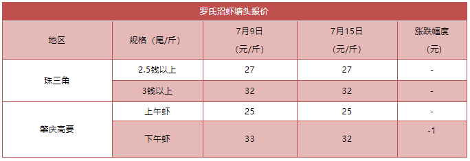 白虾价格大跳水，最高跌2.5元/斤！金刚虾、罗虾价格止跌回稳，海外虾价为何大崩盘