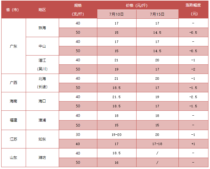 白虾价格大跳水，最高跌2.5元/斤！金刚虾、罗虾价格止跌回稳，海外虾价为何大崩盘