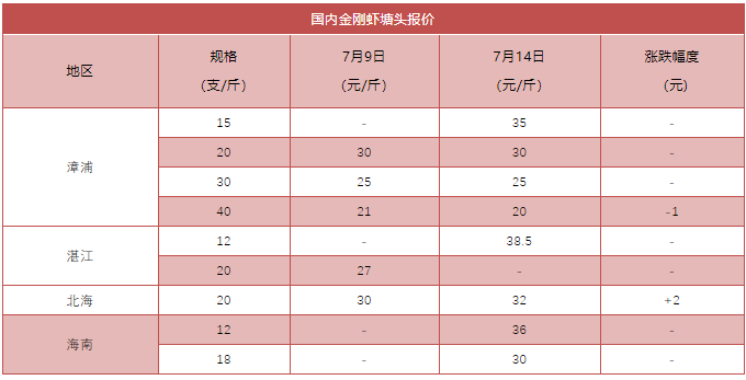 白虾价格大跳水，最高跌2.5元/斤！金刚虾、罗虾价格止跌回稳，海外虾价为何大崩盘