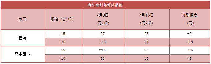 白虾价格大跳水，最高跌2.5元/斤！金刚虾、罗虾价格止跌回稳，海外虾价为何大崩盘