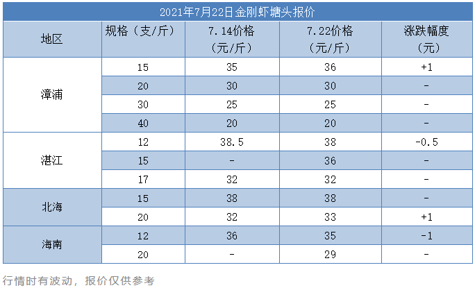 病害缠身、行情低迷、亏损不断……金刚虾遭遇三年一坎？