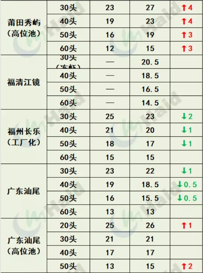 虾价行情 | 市场缺虾！华南多地价格继续上涨！8月5日全国最新塘头价