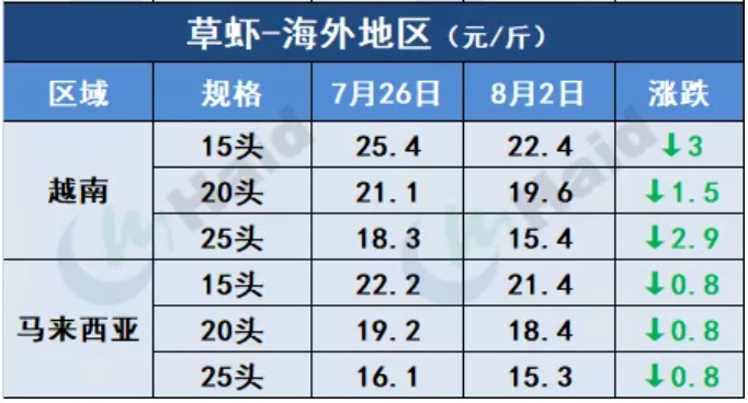 虾价行情 | 市场缺虾！华南多地价格继续上涨！8月5日全国最新塘头价