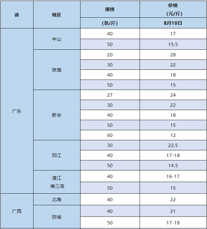 大虾紧缺，虾价止跌？亲民的虾价，后市有望回升！