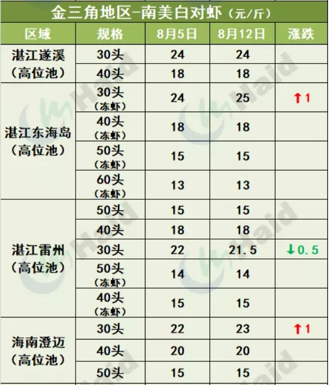 虾价行情 | 市场缺大虾！多地虾价仍在上涨！8月12日全国最新塘头价