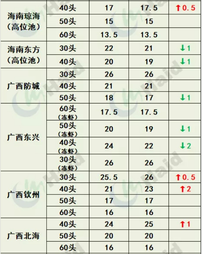 虾价行情 | 市场缺大虾！多地虾价仍在上涨！8月12日全国最新塘头价