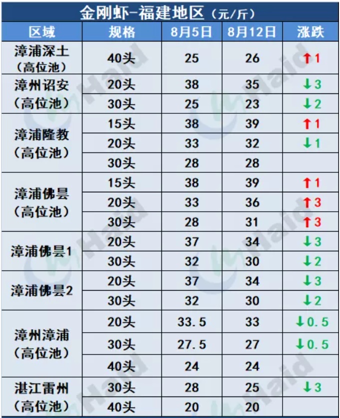 虾价行情 | 市场缺大虾！多地虾价仍在上涨！8月12日全国最新塘头价