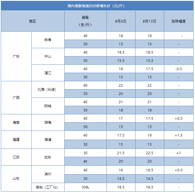 虾价全线涨！对虾、罗虾、金刚虾……全球虾价暴涨一触即发！